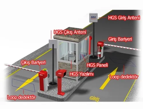 Giriş ve çıkış bariyerleri, HGS antenleri ve loop dedektörlerini gösteren otopark sistemi şeması
